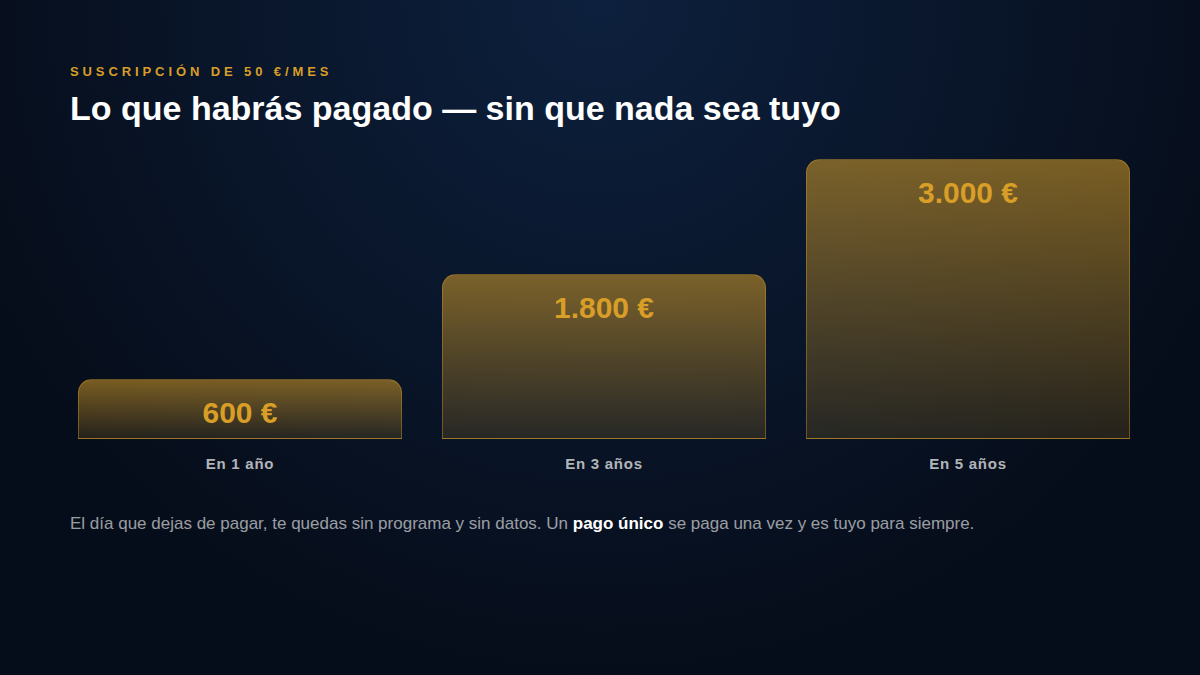 Gráfico: 600 € en un año, 1.800 € en tres años y 3.000 € en cinco años de suscripción, sin que el software llegue a ser propiedad del negocio